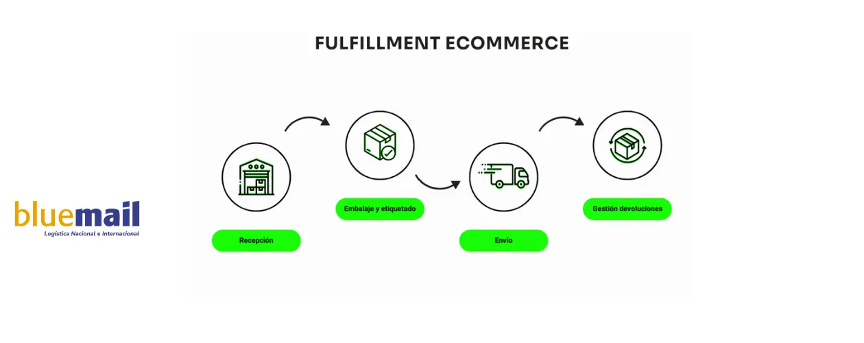 Servicios de fulfillment, incluyendo empaquetado y envío: qué incluye, cómo funciona y por qué puede transformar tu negocio